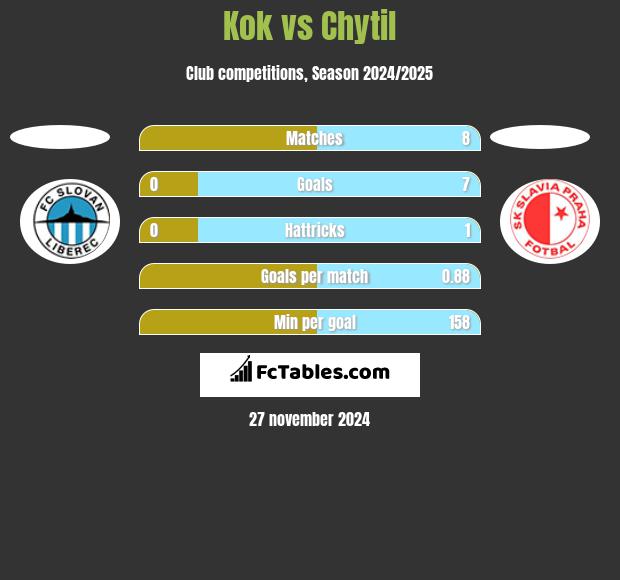 Kok vs Chytil h2h player stats