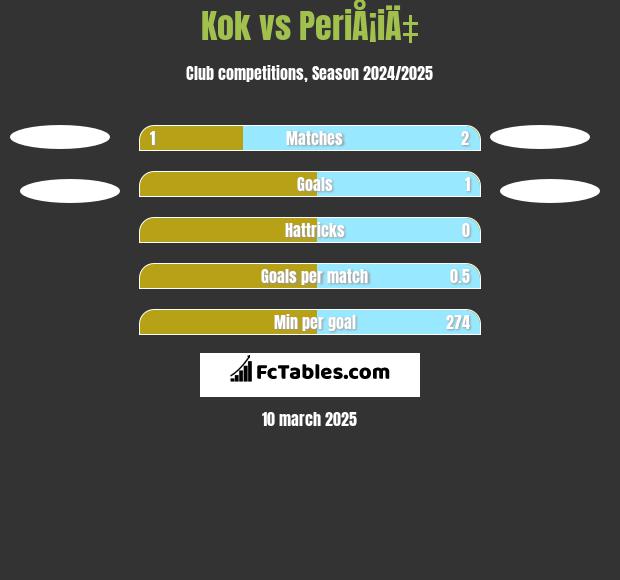 Kok vs PeriÅ¡iÄ‡ h2h player stats