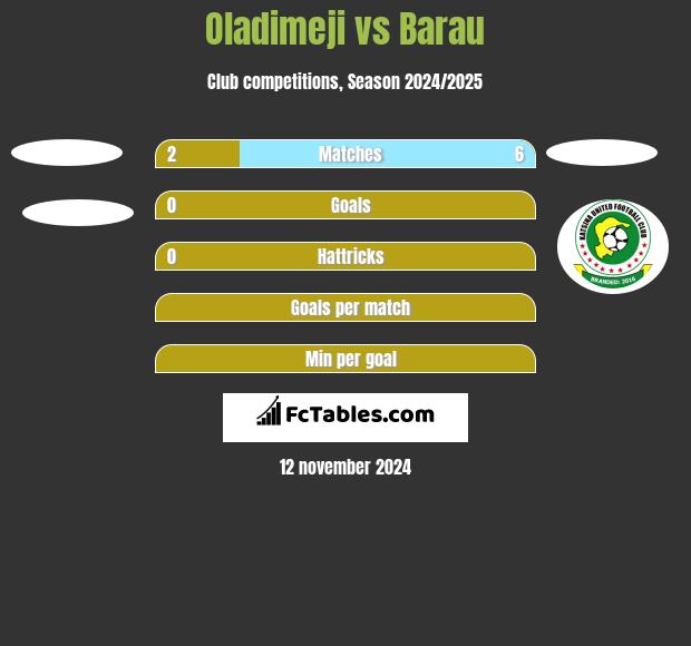 Oladimeji vs Barau h2h player stats