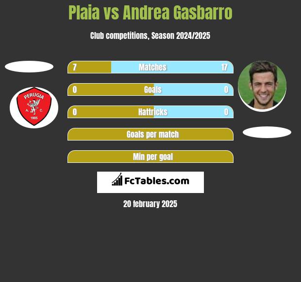 Plaia vs Andrea Gasbarro h2h player stats