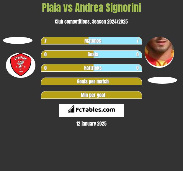 Plaia vs Andrea Signorini h2h player stats