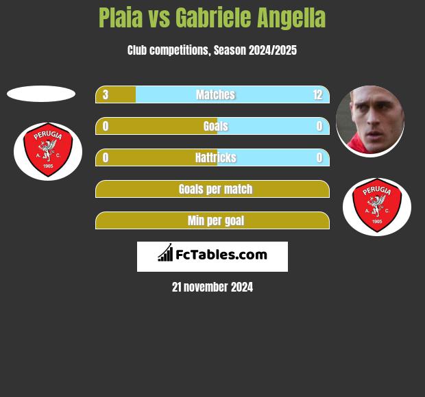 Plaia vs Gabriele Angella h2h player stats