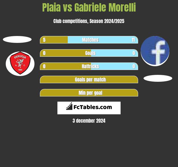 Plaia vs Gabriele Morelli h2h player stats