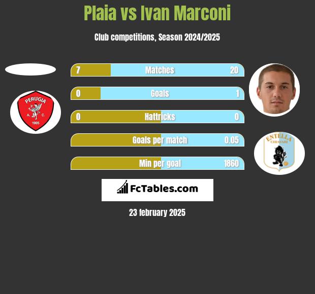 Plaia vs Ivan Marconi h2h player stats