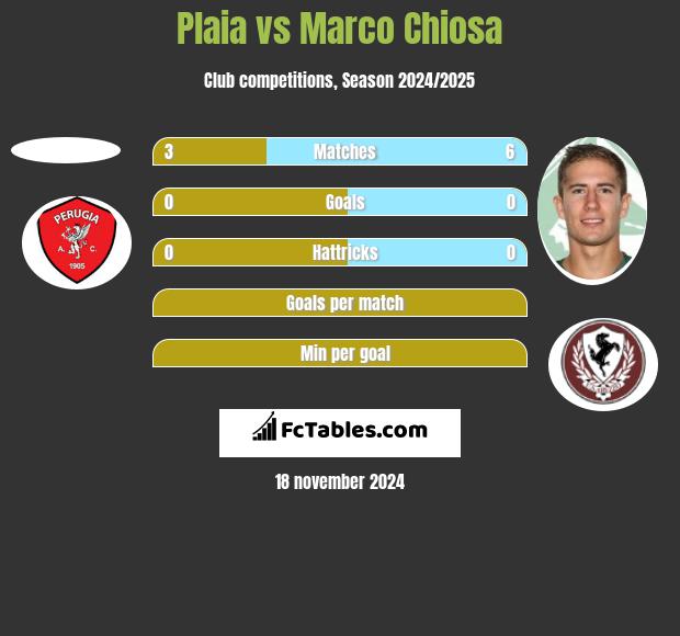 Plaia vs Marco Chiosa h2h player stats