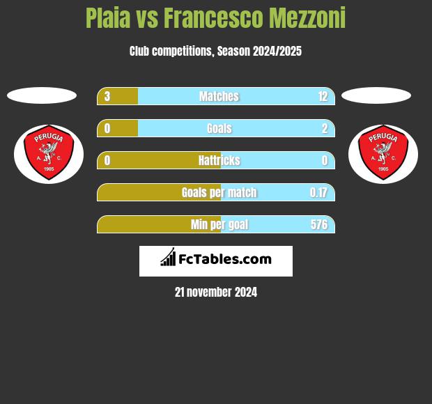 Plaia vs Francesco Mezzoni h2h player stats