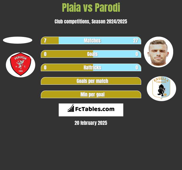 Plaia vs Parodi h2h player stats