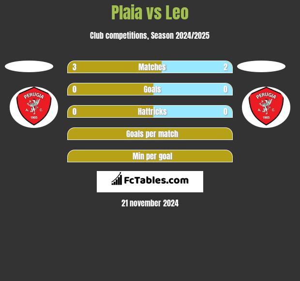 Plaia vs Leo h2h player stats