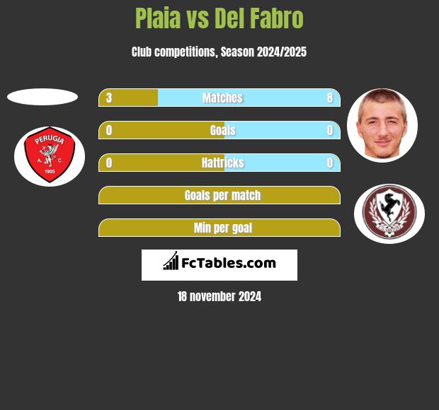 Plaia vs Del Fabro h2h player stats