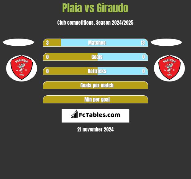 Plaia vs Giraudo h2h player stats