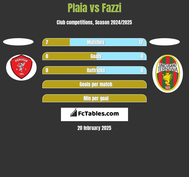 Plaia vs Fazzi h2h player stats