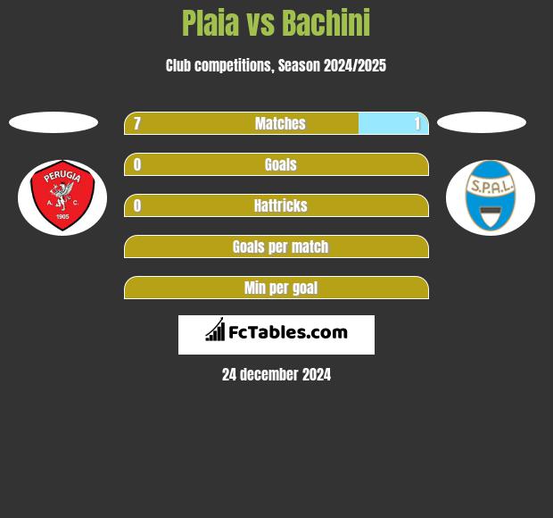 Plaia vs Bachini h2h player stats