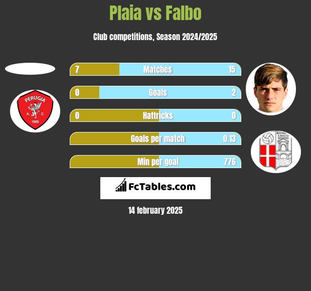 Plaia vs Falbo h2h player stats