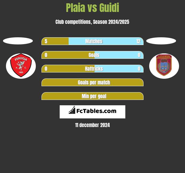 Plaia vs Guidi h2h player stats