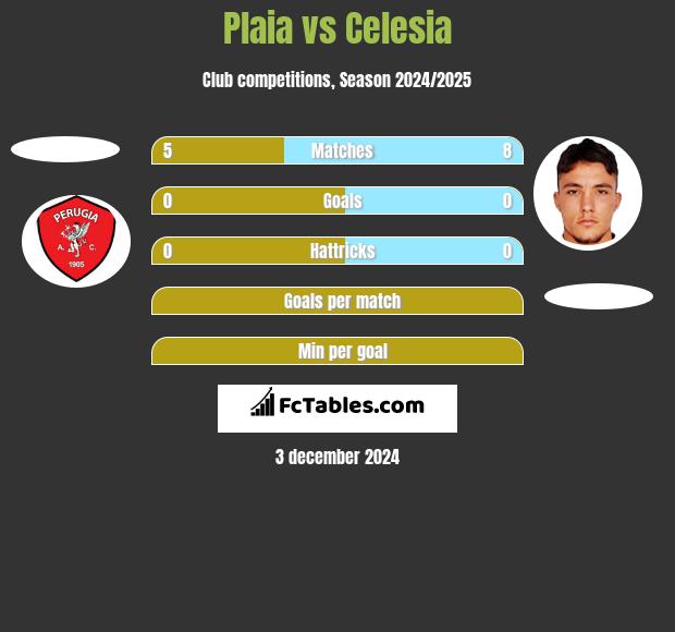 Plaia vs Celesia h2h player stats