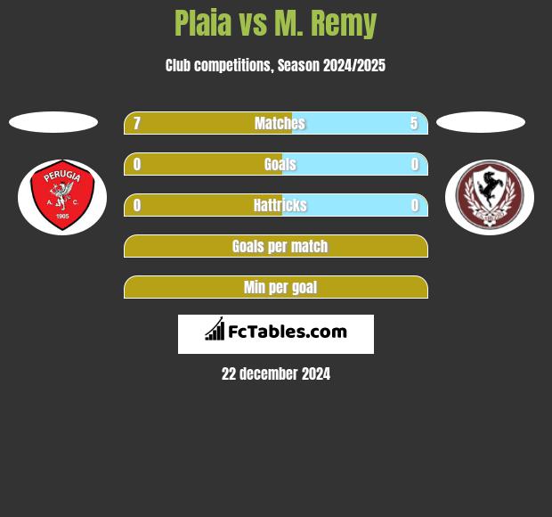 Plaia vs M. Remy h2h player stats