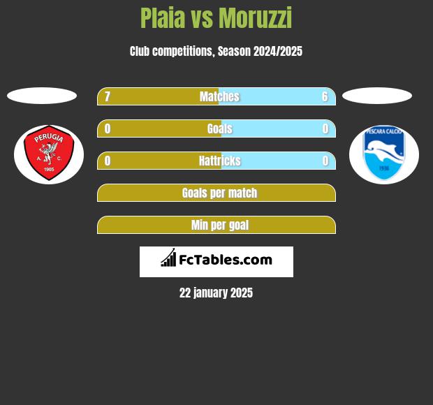 Plaia vs Moruzzi h2h player stats