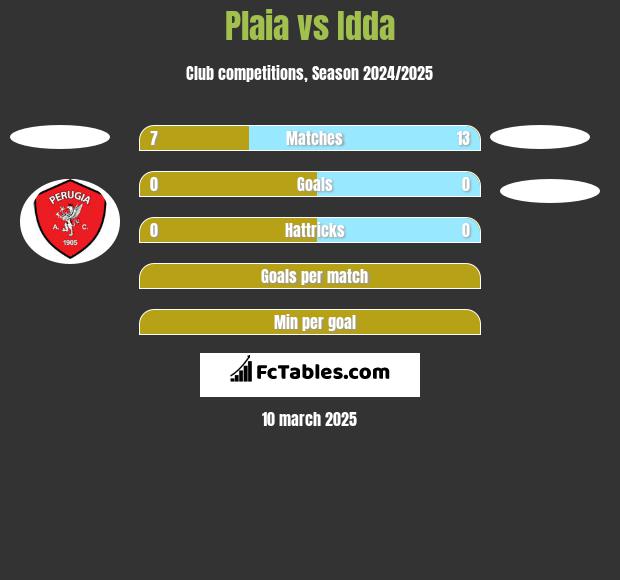 Plaia vs Idda h2h player stats