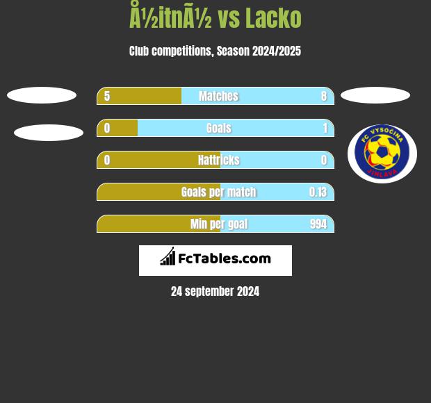 Å½itnÃ½ vs Lacko h2h player stats