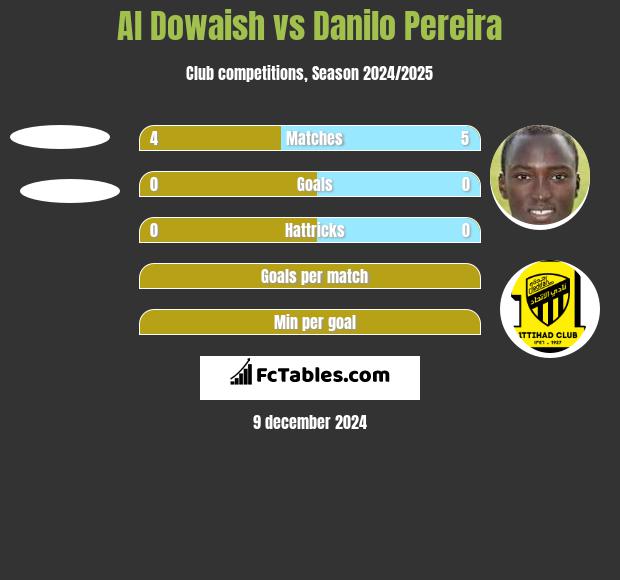 Al Dowaish vs Danilo Pereira h2h player stats