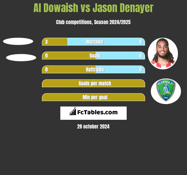 Al Dowaish vs Jason Denayer h2h player stats