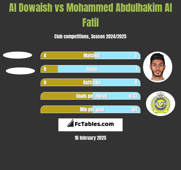 Al Dowaish vs Mohammed Abdulhakim Al Fatil h2h player stats