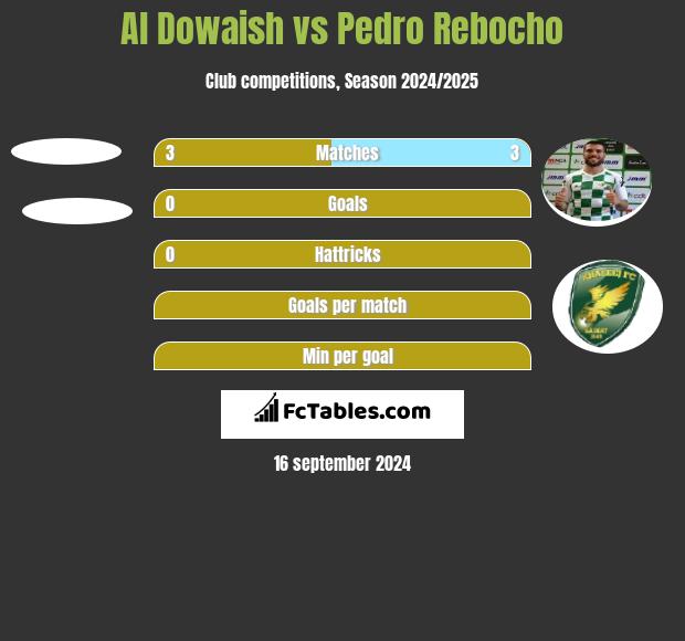 Al Dowaish vs Pedro Rebocho h2h player stats