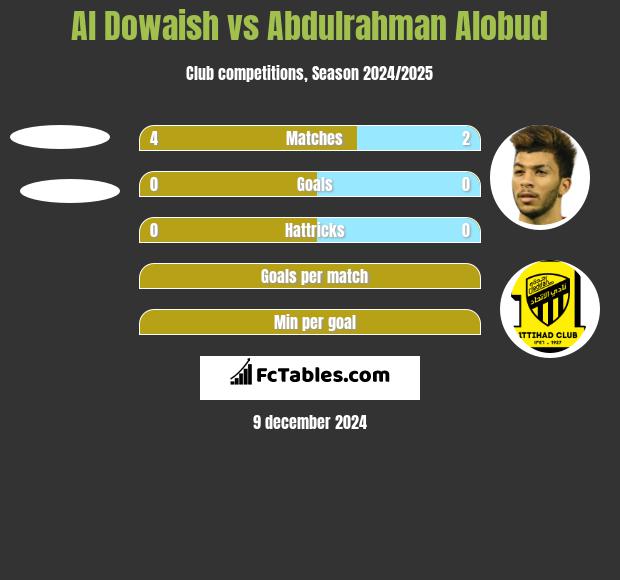 Al Dowaish vs Abdulrahman Alobud h2h player stats