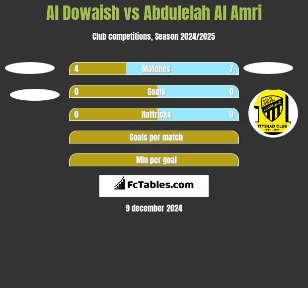 Al Dowaish vs Abdulelah Al Amri h2h player stats