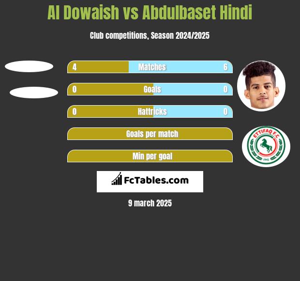 Al Dowaish vs Abdulbaset Hindi h2h player stats