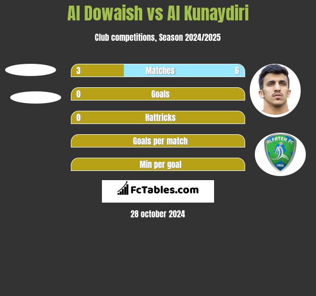 Al Dowaish vs Al Kunaydiri h2h player stats