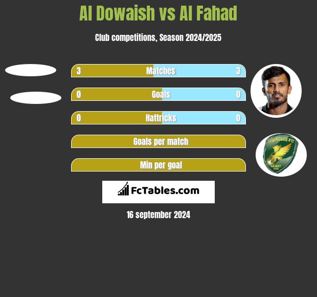 Al Dowaish vs Al Fahad h2h player stats