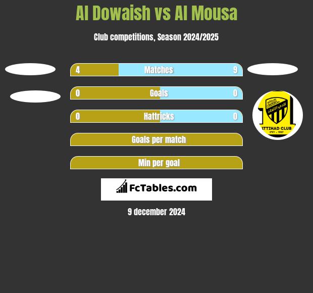 Al Dowaish vs Al Mousa h2h player stats