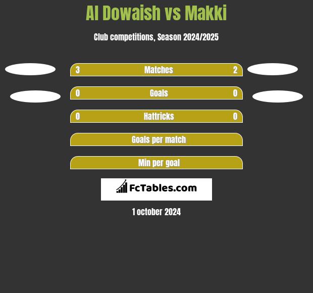 Al Dowaish vs Makki h2h player stats