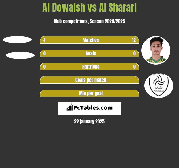 Al Dowaish vs Al Sharari h2h player stats