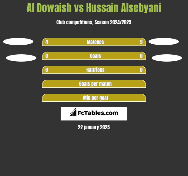 Al Dowaish vs Hussain Alsebyani h2h player stats