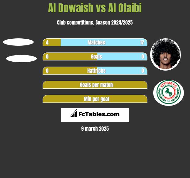 Al Dowaish vs Al Otaibi h2h player stats