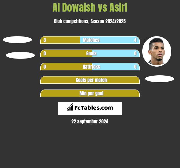 Al Dowaish vs Asiri h2h player stats