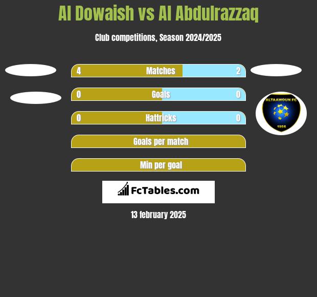 Al Dowaish vs Al Abdulrazzaq h2h player stats