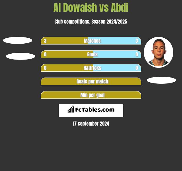 Al Dowaish vs Abdi h2h player stats