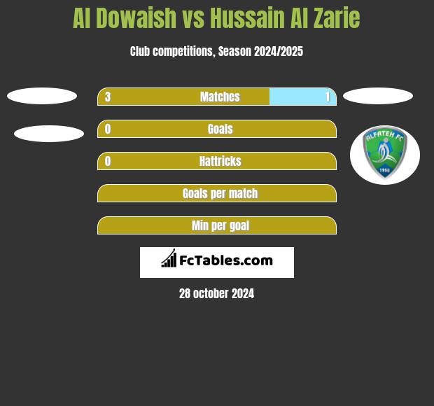 Al Dowaish vs Hussain Al Zarie h2h player stats