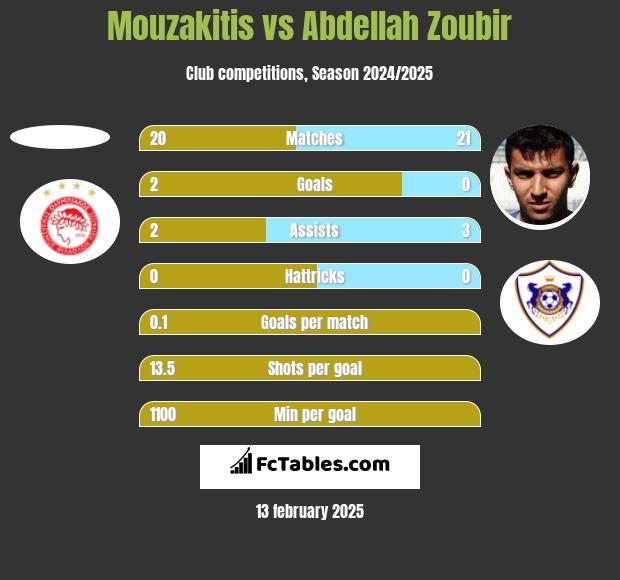 Mouzakitis vs Abdellah Zoubir h2h player stats