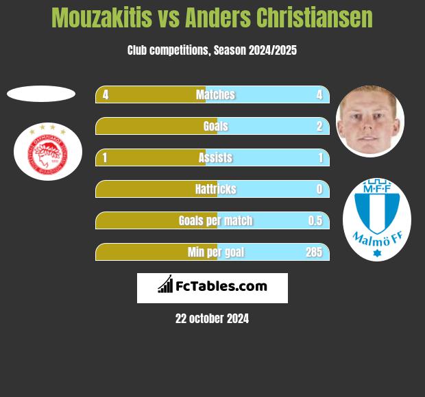 Mouzakitis vs Anders Christiansen h2h player stats