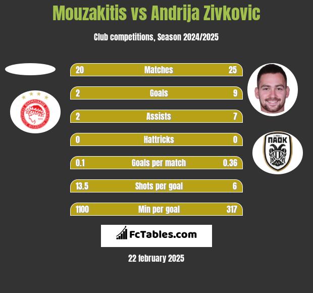 Mouzakitis vs Andrija Zivković h2h player stats