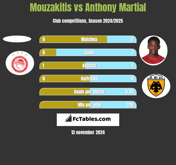 Mouzakitis vs Anthony Martial h2h player stats