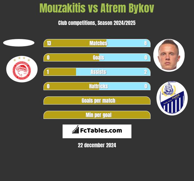 Mouzakitis vs Artem Bykow h2h player stats