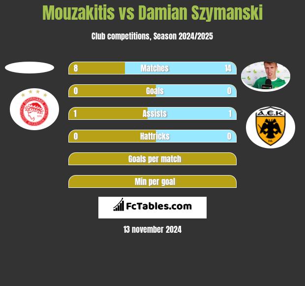 Mouzakitis vs Damian Szymański h2h player stats