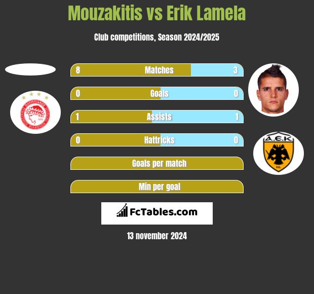 Mouzakitis vs Erik Lamela h2h player stats