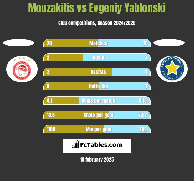 Mouzakitis vs Jewgienij Jabłoński h2h player stats