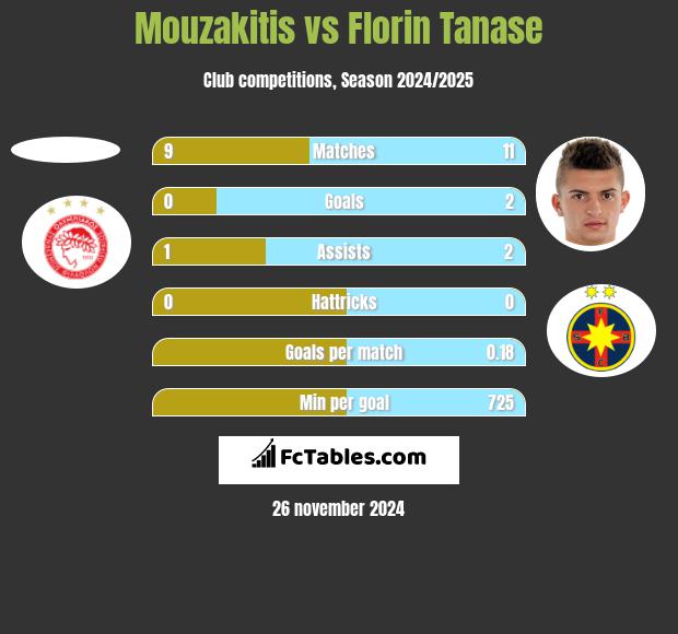 Mouzakitis vs Florin Tanase h2h player stats